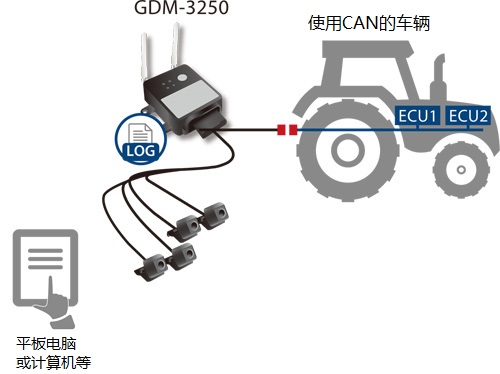 CAN数据的无线化