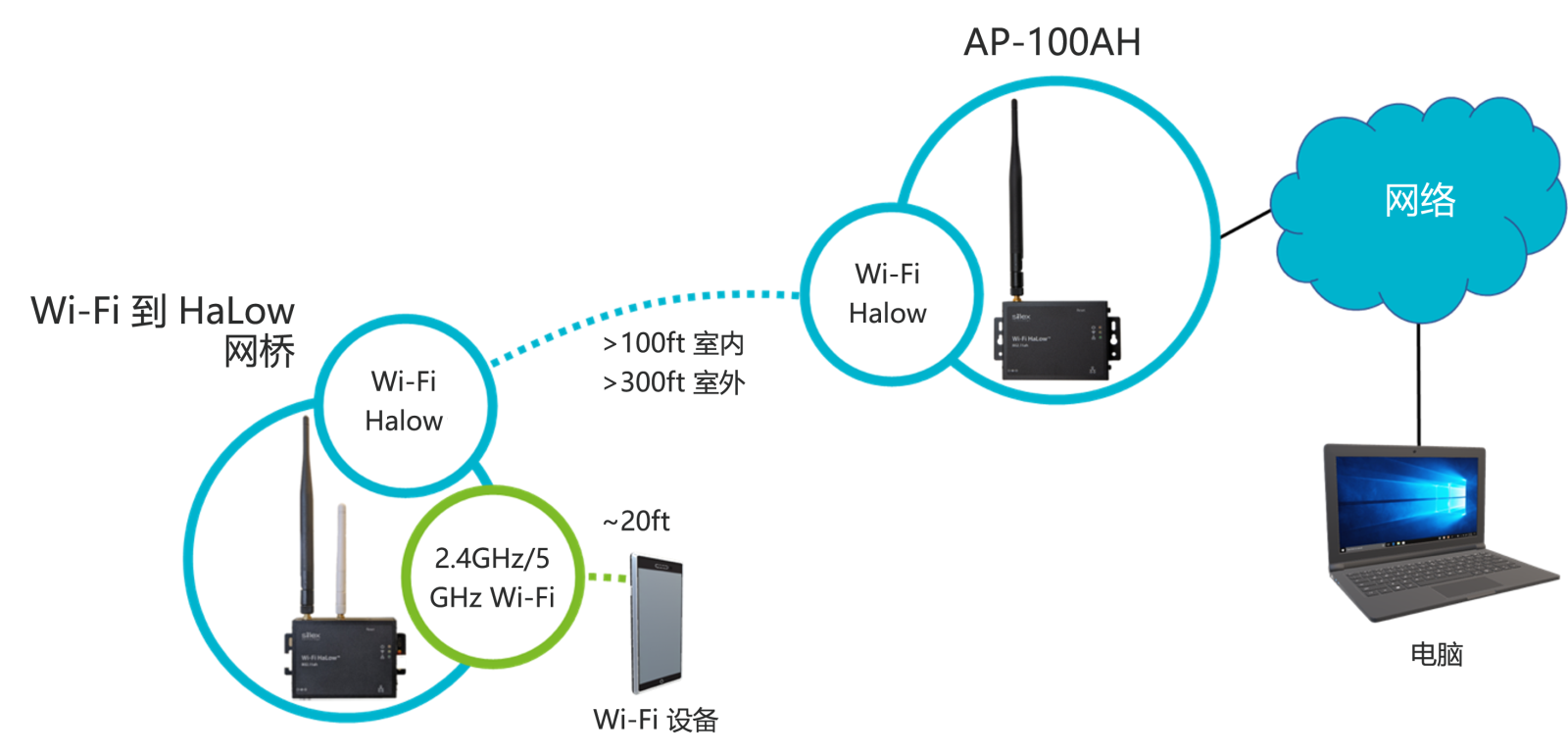Wi-Fi to HaLow Bridge