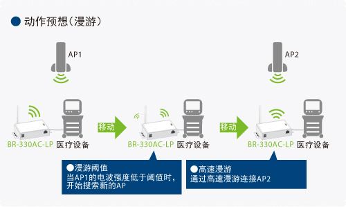 支持高速漫游和漫游阈值设置功能