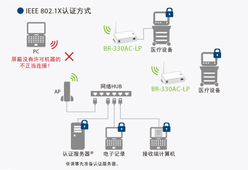 对应企业级安全标准