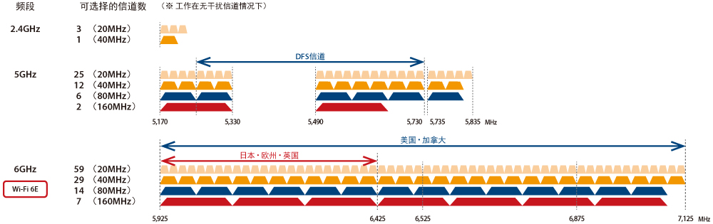 所谓扩展版Wi-Fi 6E