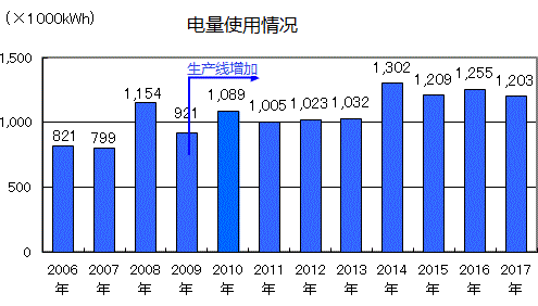 電力使用量の推移グラフ