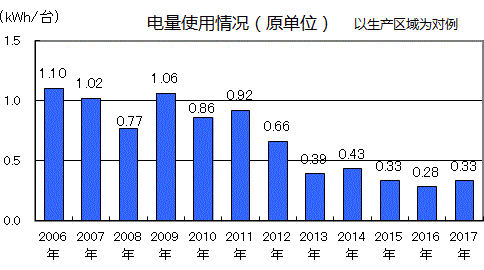 電力使用量(原単位)の推移グラフ