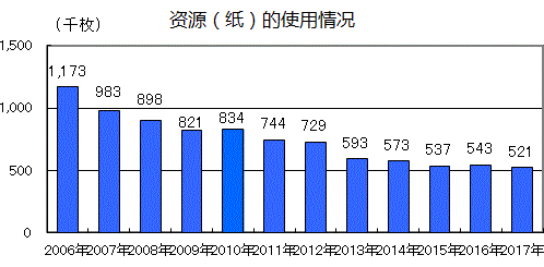 資料（紙）使用量の推移グラフ