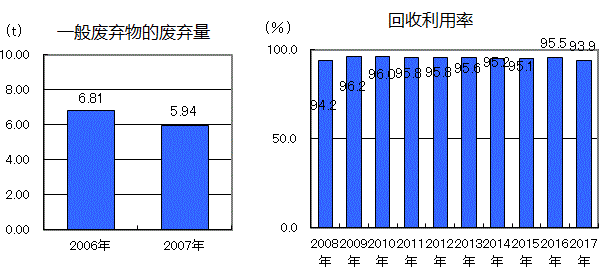 一般廃棄物廃棄量の推移グラフ