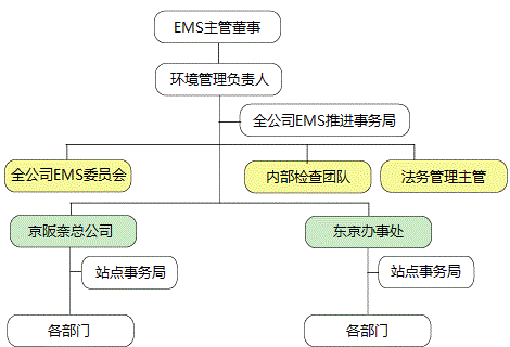 推進体制