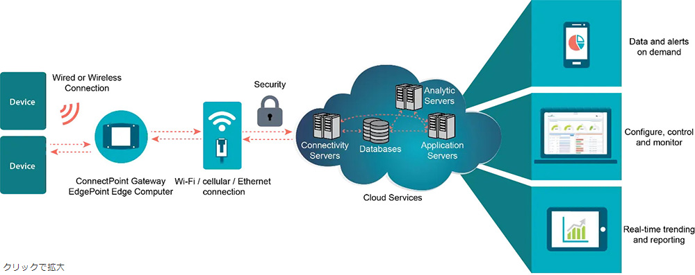 IOT Point System