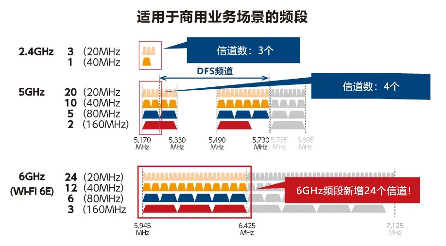 适用于商用业务场景的频段