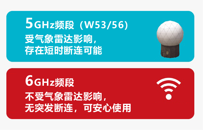 不受气象雷达影响