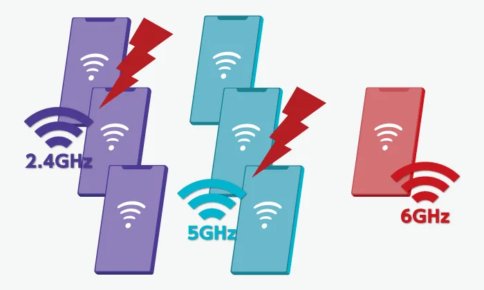 不与现有 Wi-Fi 信号产生干扰