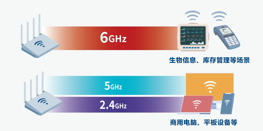 6GHz 频段适用应用场景