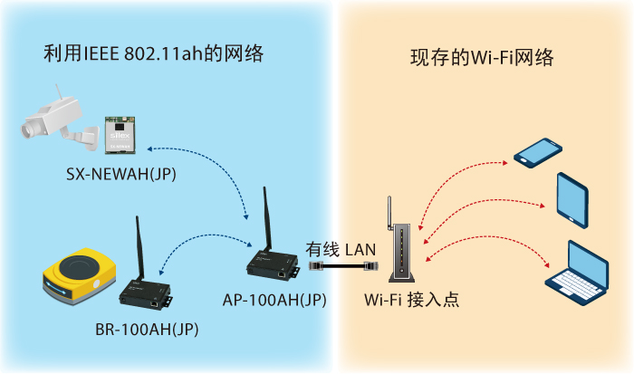 和现存网络的无缝连接性