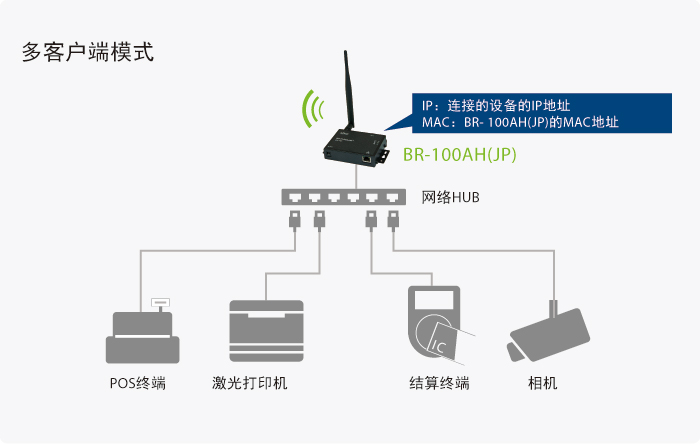 多客户端模式