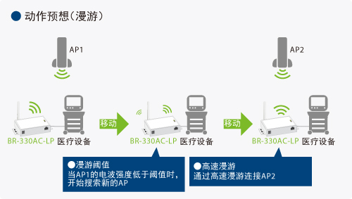 高速漫游对应