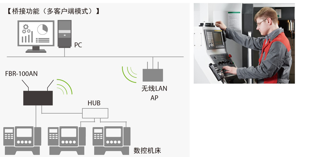 配备有线·无线局域网桥功能