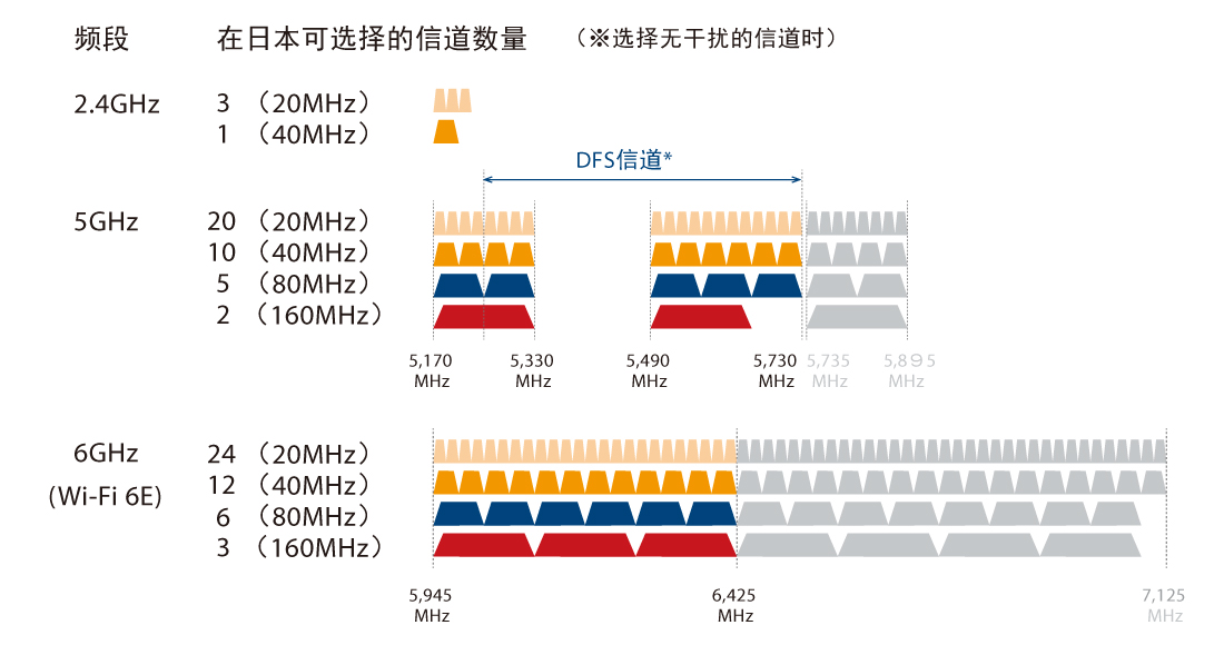 支持Wi-Fi 6E 6GHz频段通信