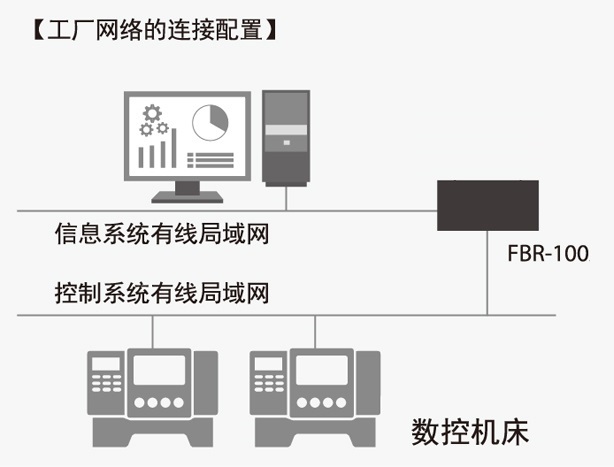 连接到工厂中的多个网络