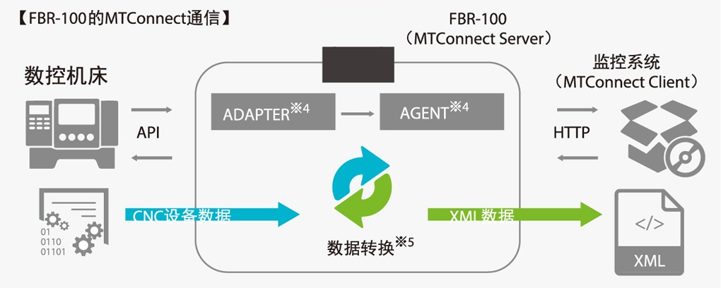 使用MTConnect通信将信息传输到上层系统