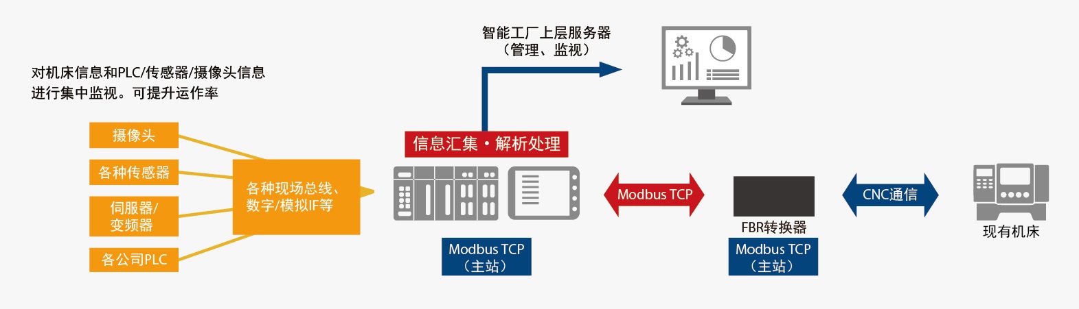 构成简单，仅需连接CNC机床和FBR-100