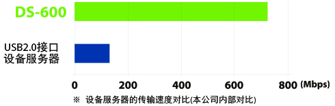 速度比較