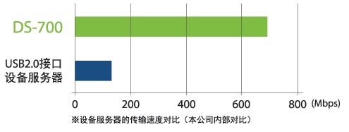 速度比較