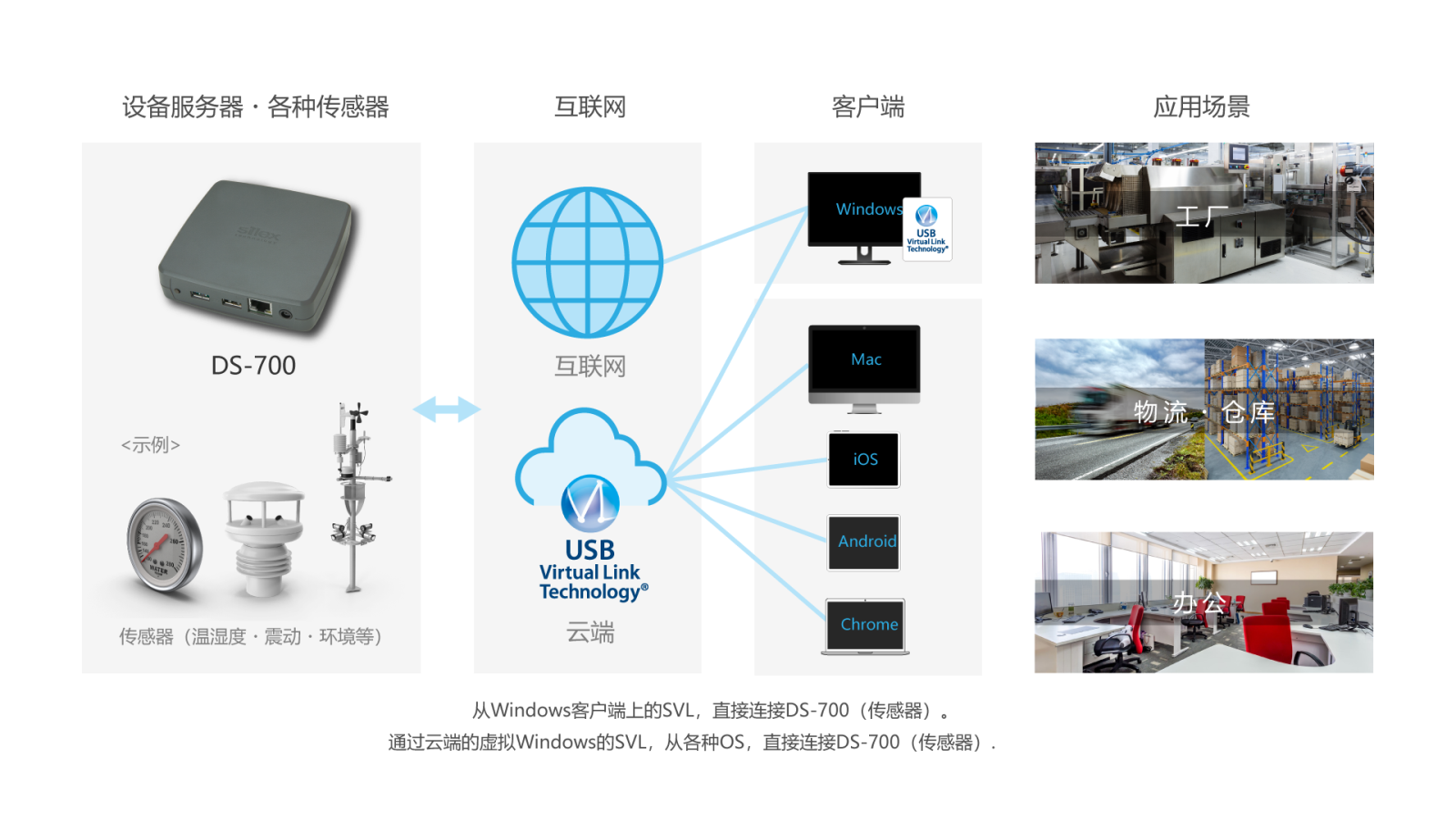 通过互联网的 SVL 连接