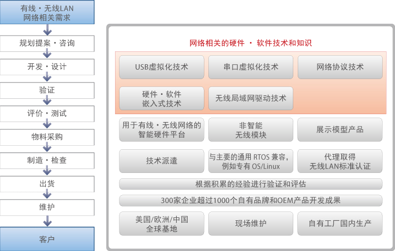 可提供的网络技术服务图