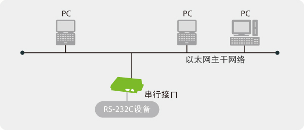 Serial Port Emulation Mode