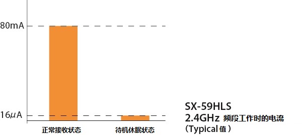 低消費電力