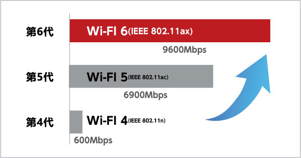 第6代 Wi-Fi 6