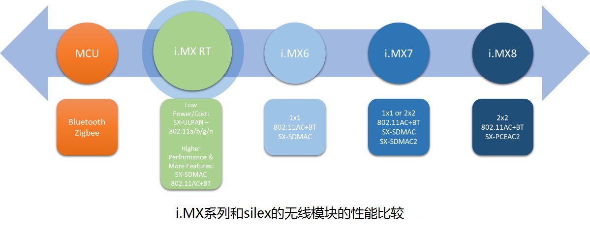 i.MX系列和silex的无线模块的性能比较