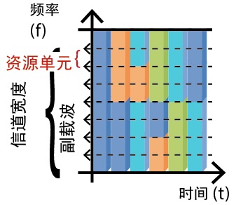 实现同时通信的 OFDMA