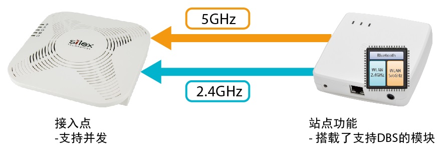 使用两个频段一次性发送一个数据