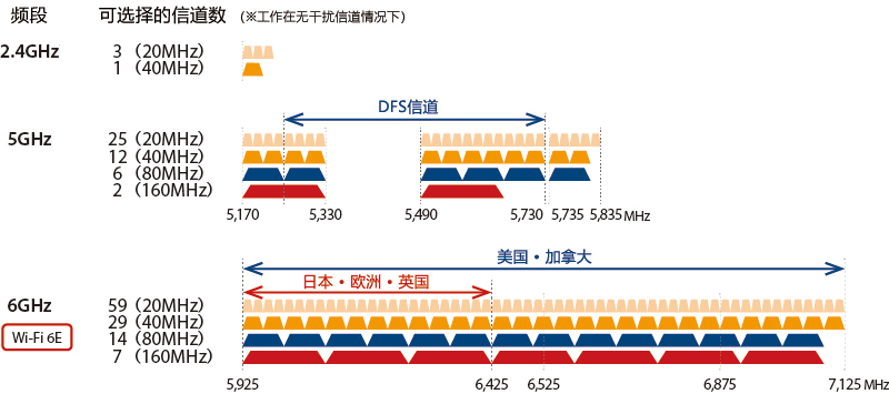 Wi-Fi 6E的特点  频道数量的增加