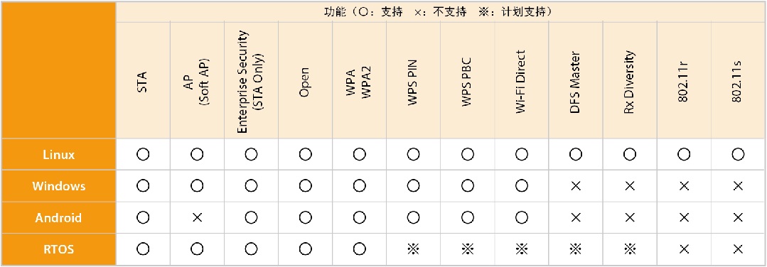 支持功能列表