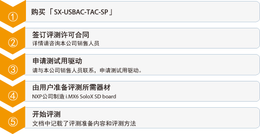 本产品的评测流程