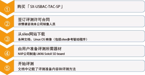 本产品的评测流程