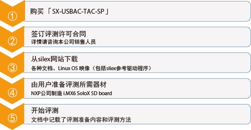 本产品的评测流程