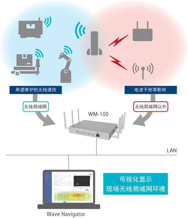 将现场的无线局域网可视化显示