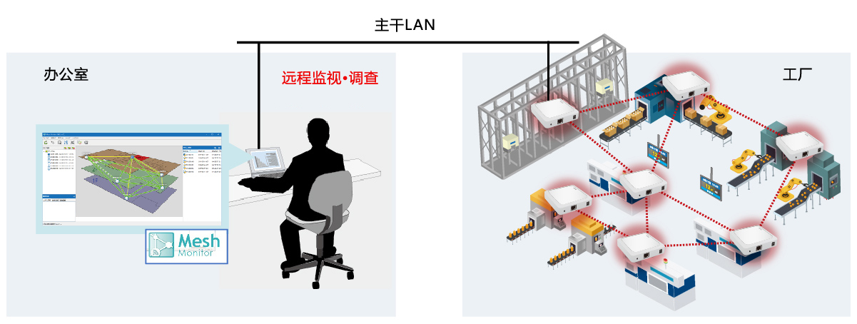 Mesh Monitor 远程运营和监视