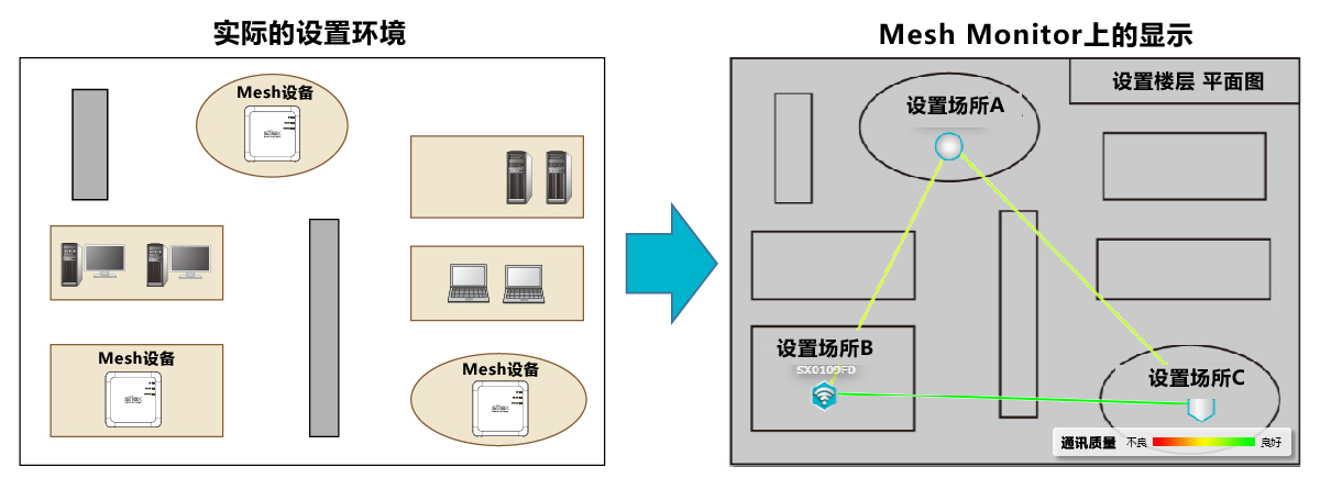 Mesh Monitor 网状网络环境的可视化