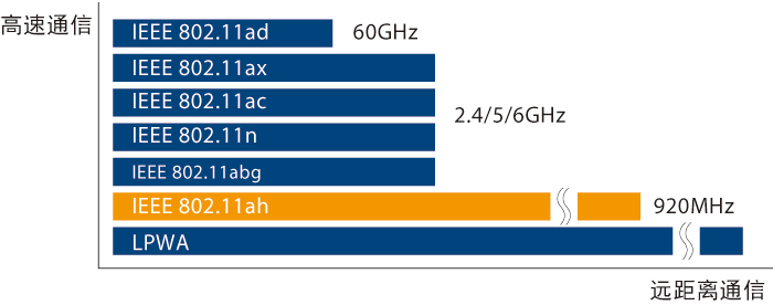 远距离无线通信规格