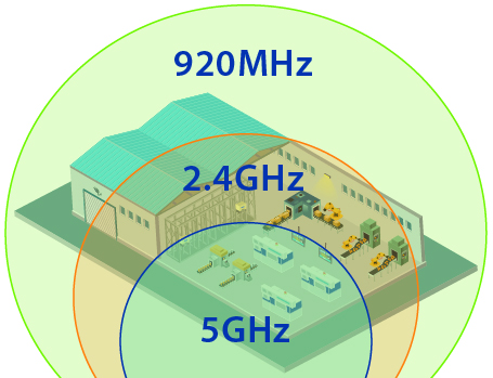 运用920MHz的特性的远距离通信