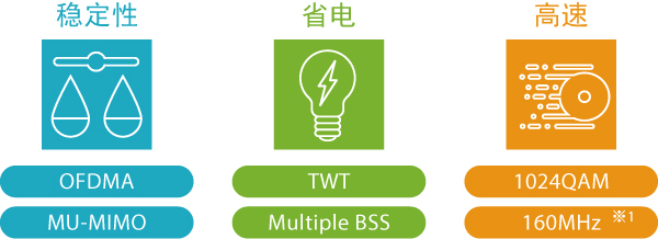 通信稳定、低功耗、高速通信的Wi-Fi6