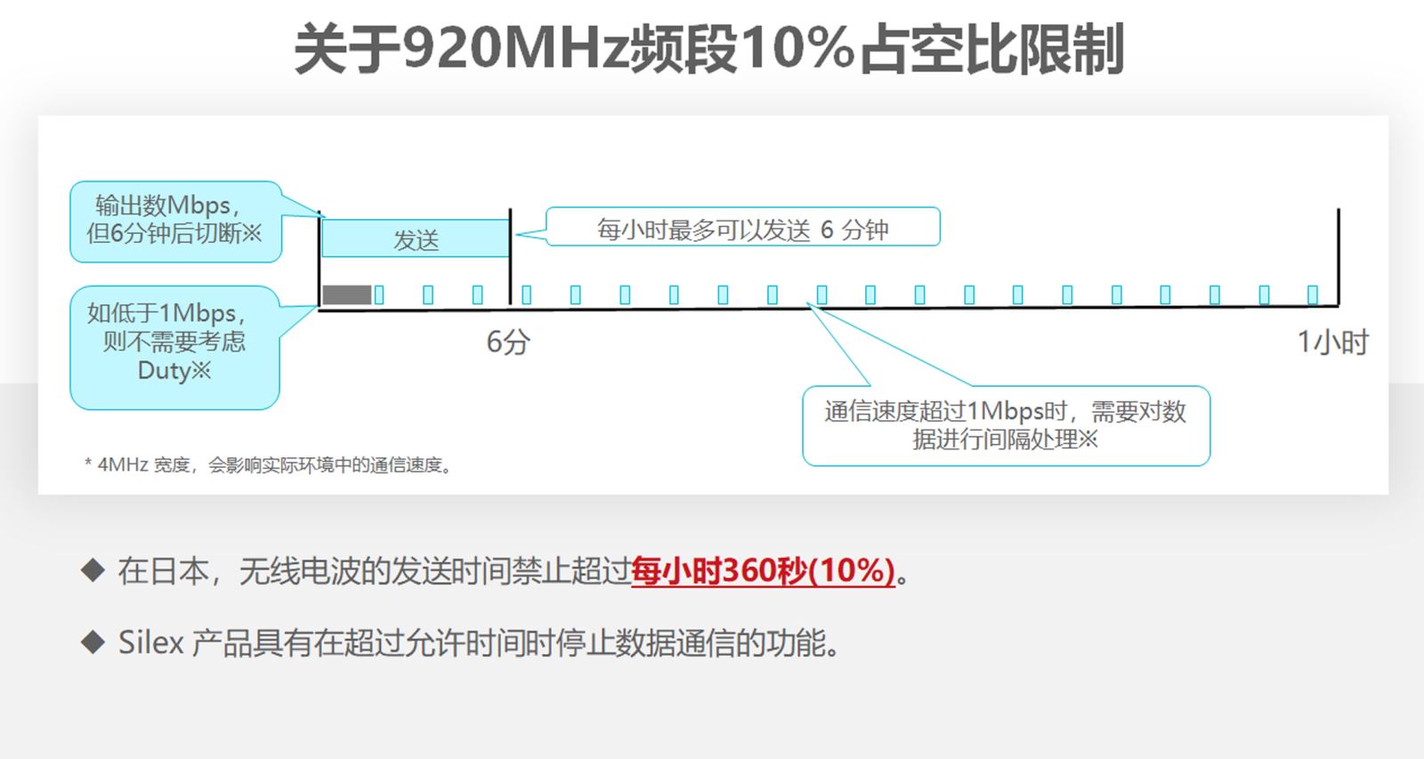 10%的占空比限制