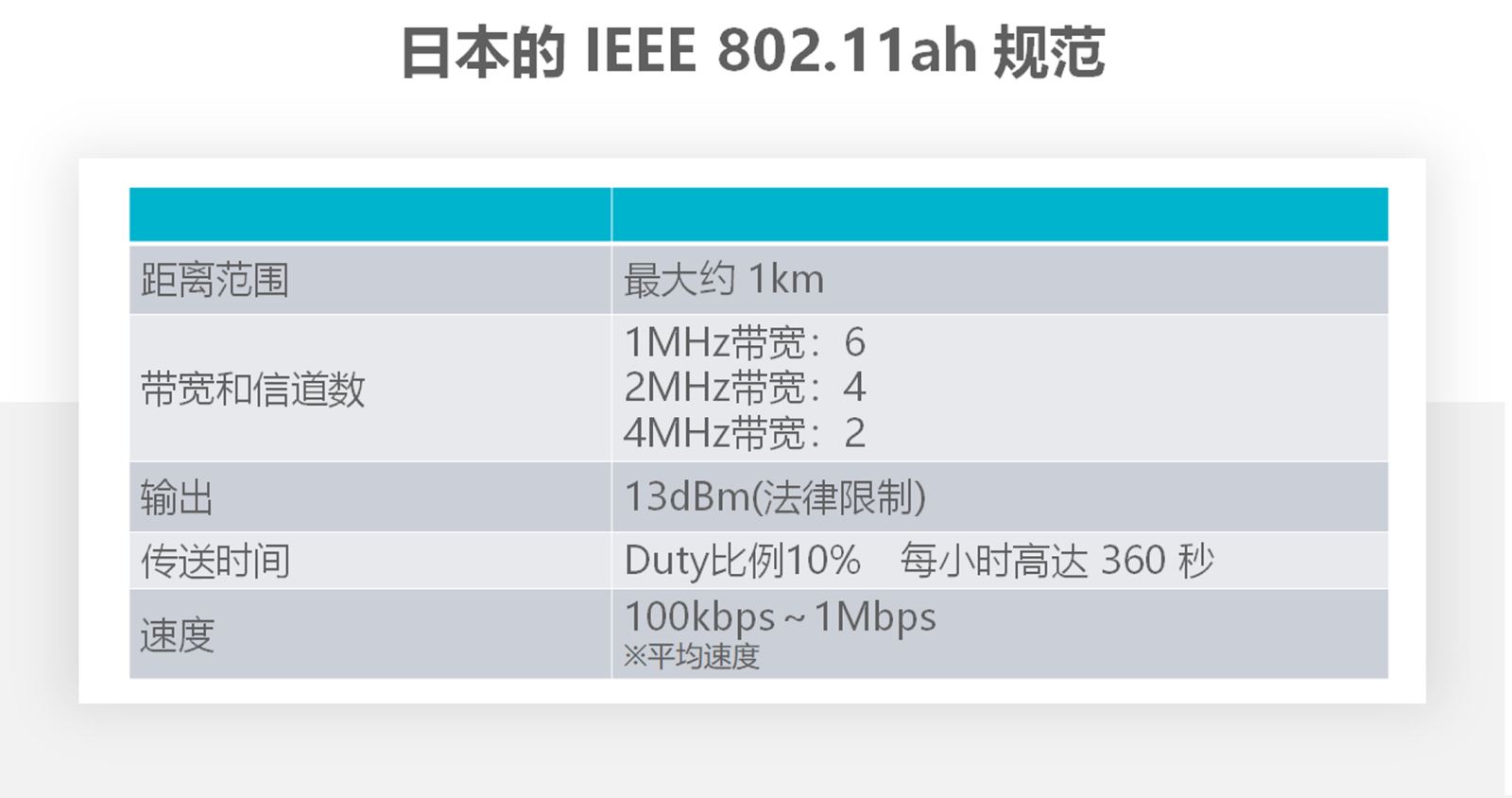 IEEE802.11ah规格