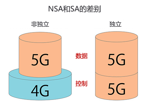 NSA与SA的区别