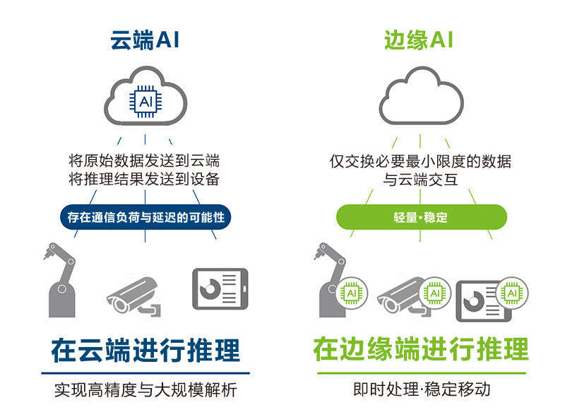 边缘AI和云端AI比较