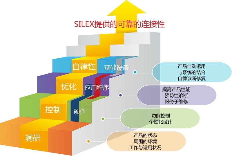 Silex 提供的可靠连接